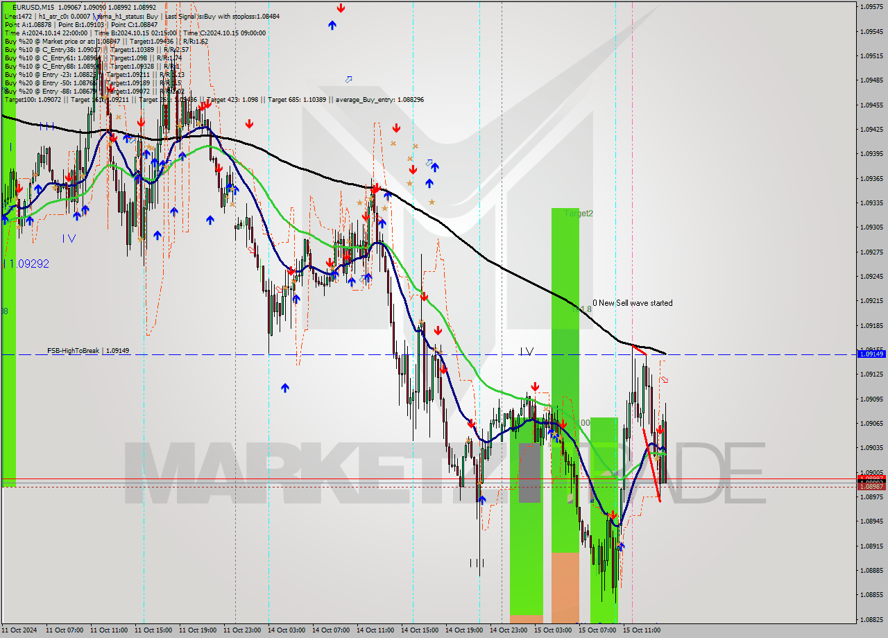 EURUSD M15 Signal