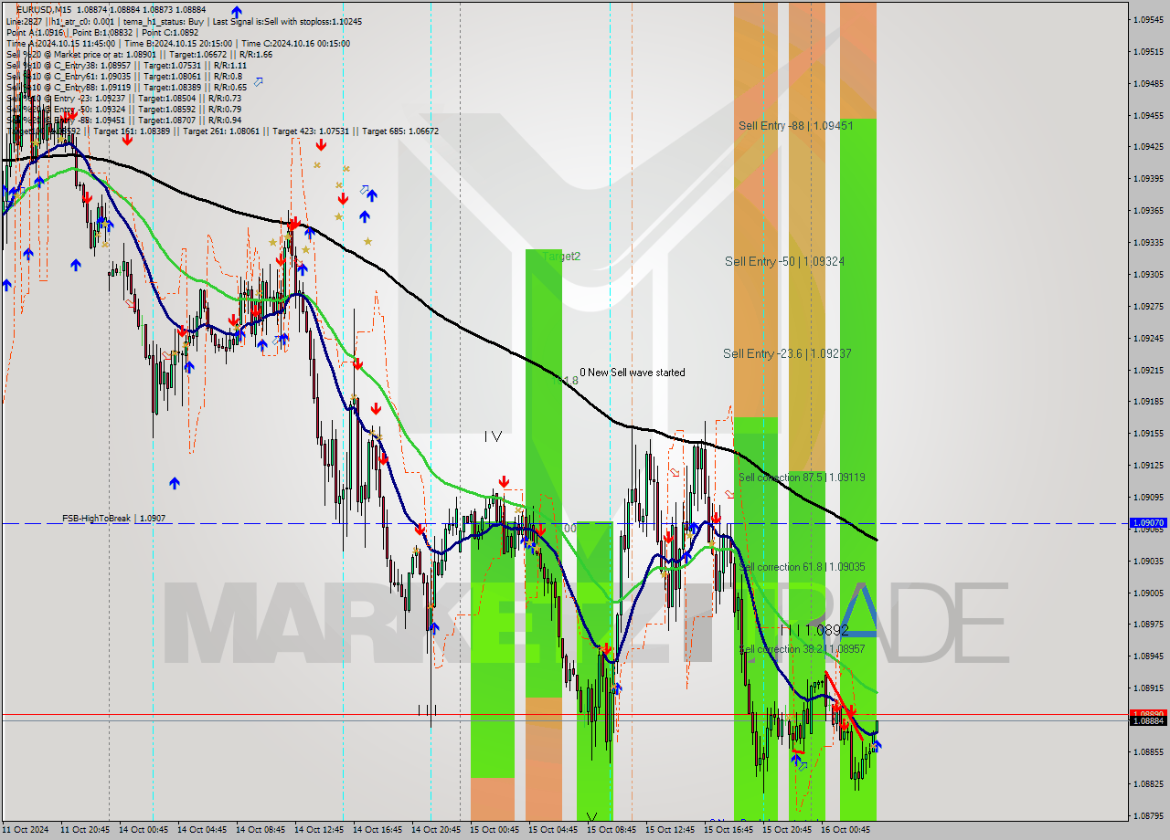 EURUSD M15 Signal