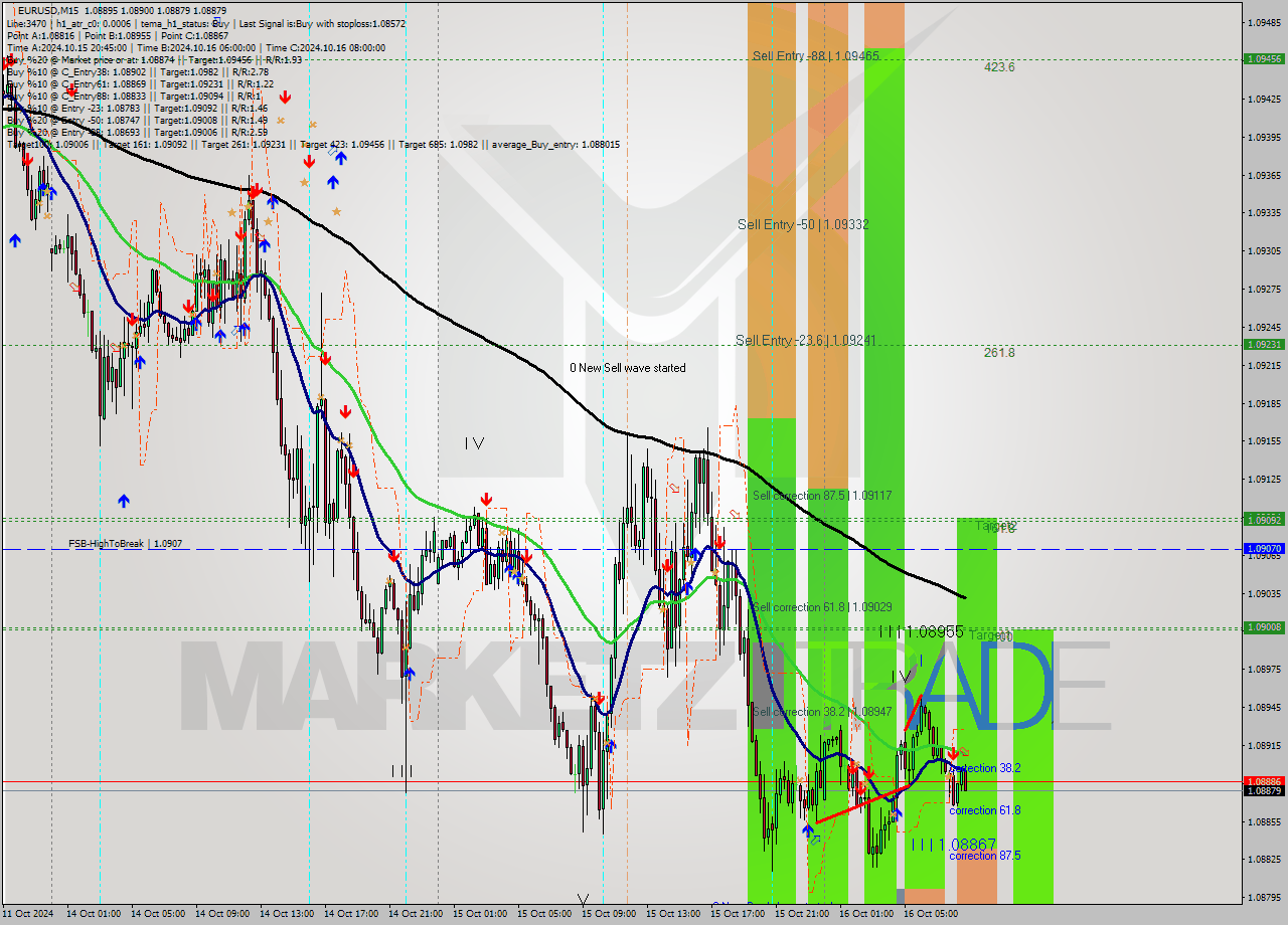 EURUSD M15 Signal