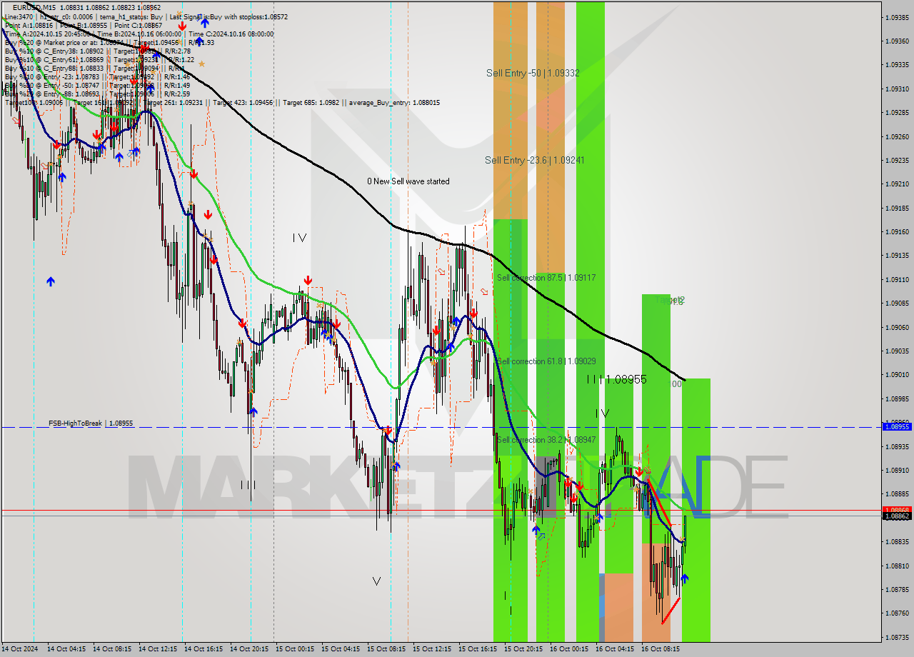 EURUSD M15 Signal