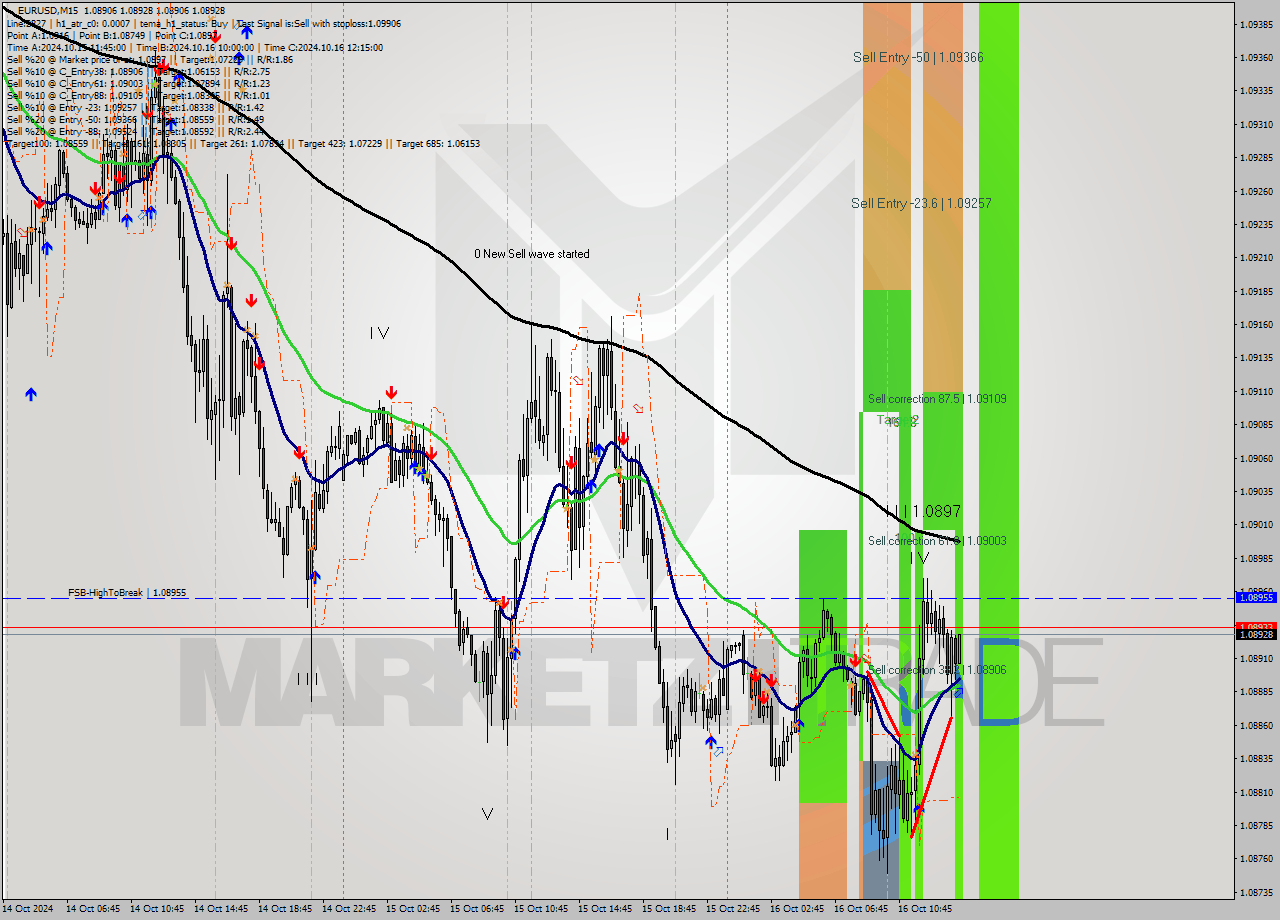 EURUSD M15 Signal