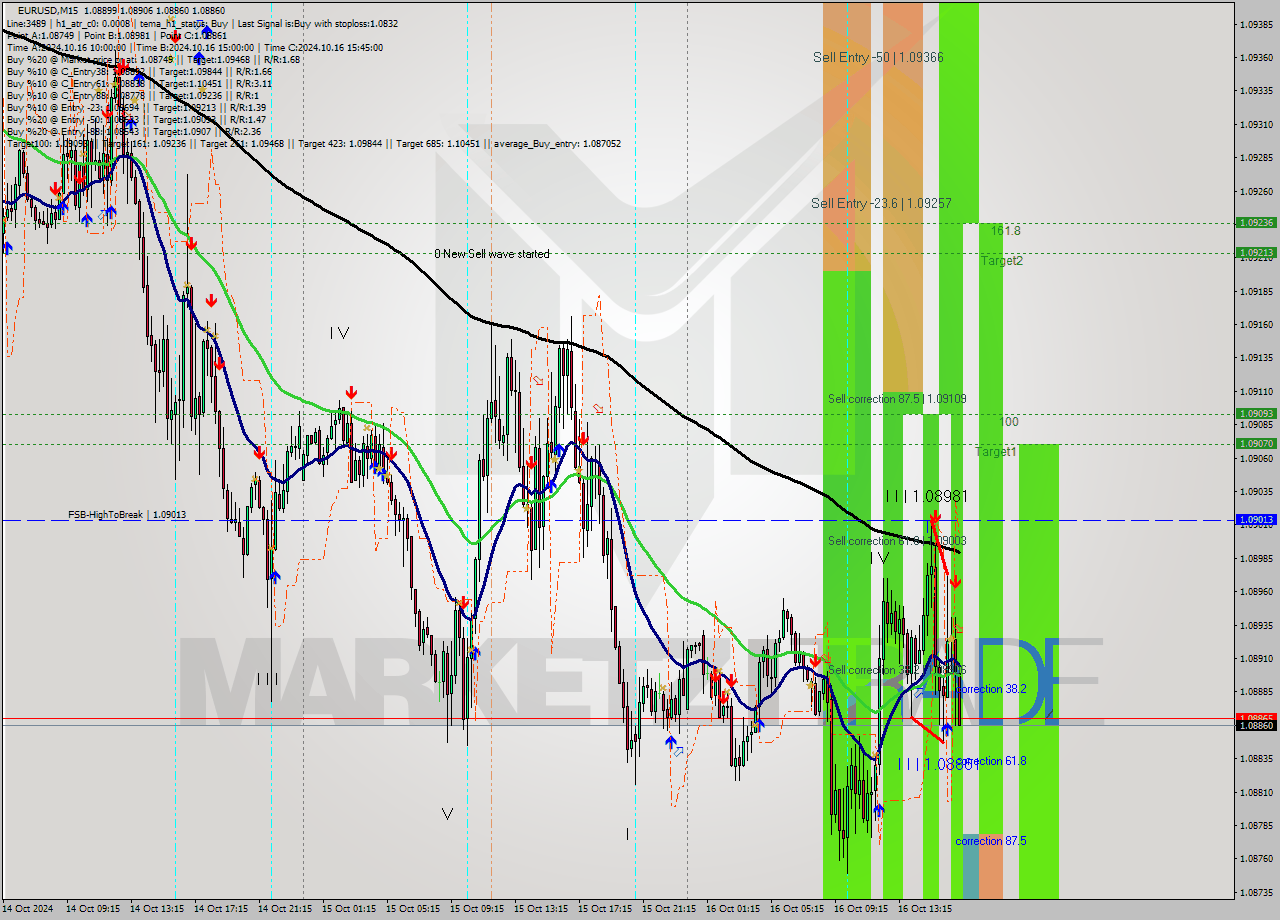 EURUSD M15 Signal