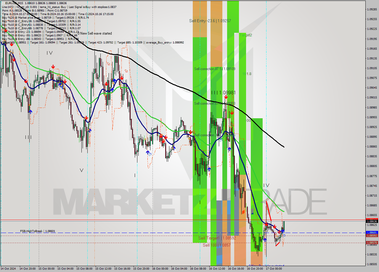 EURUSD M15 Signal