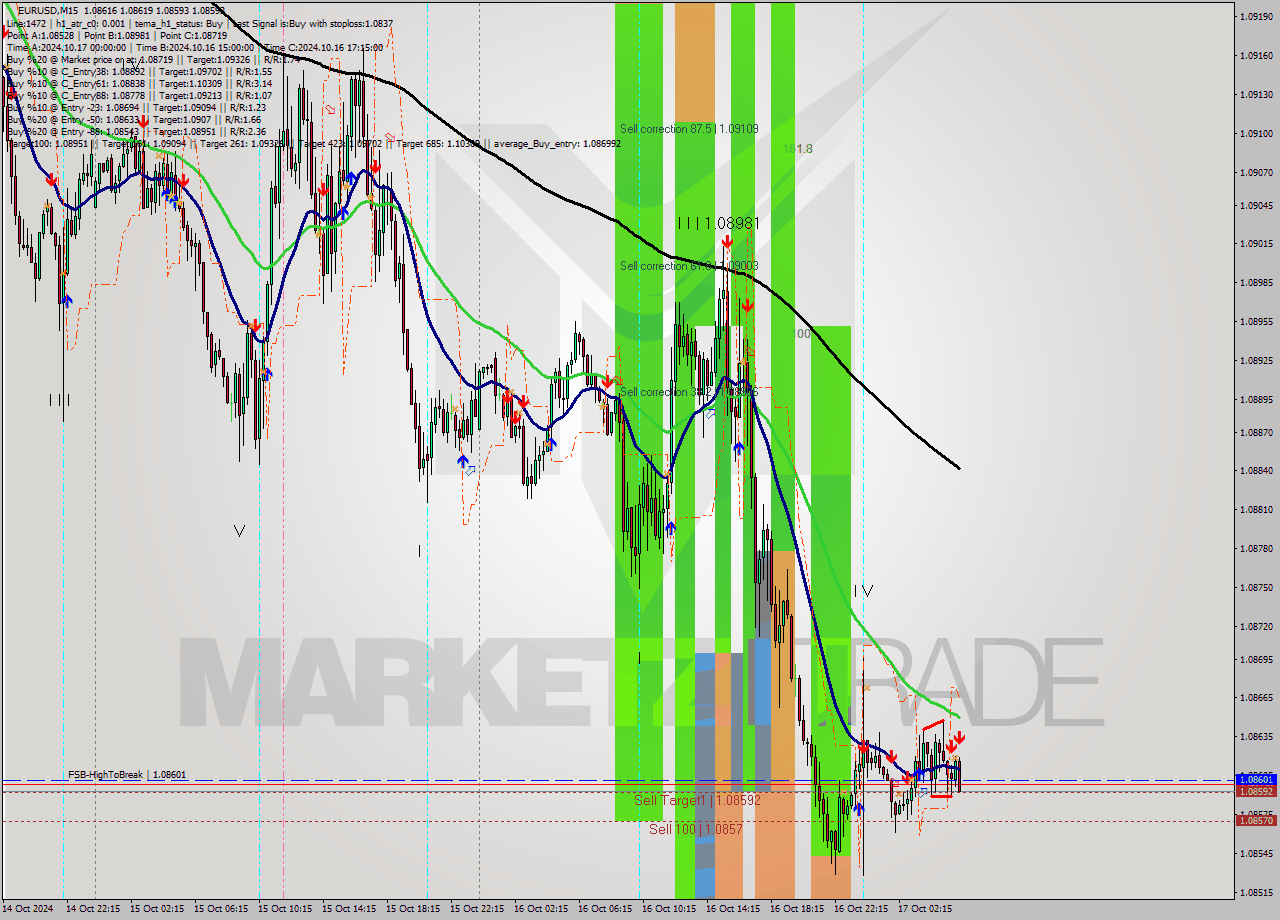 EURUSD M15 Signal