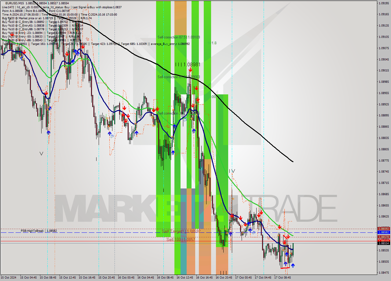 EURUSD M15 Signal