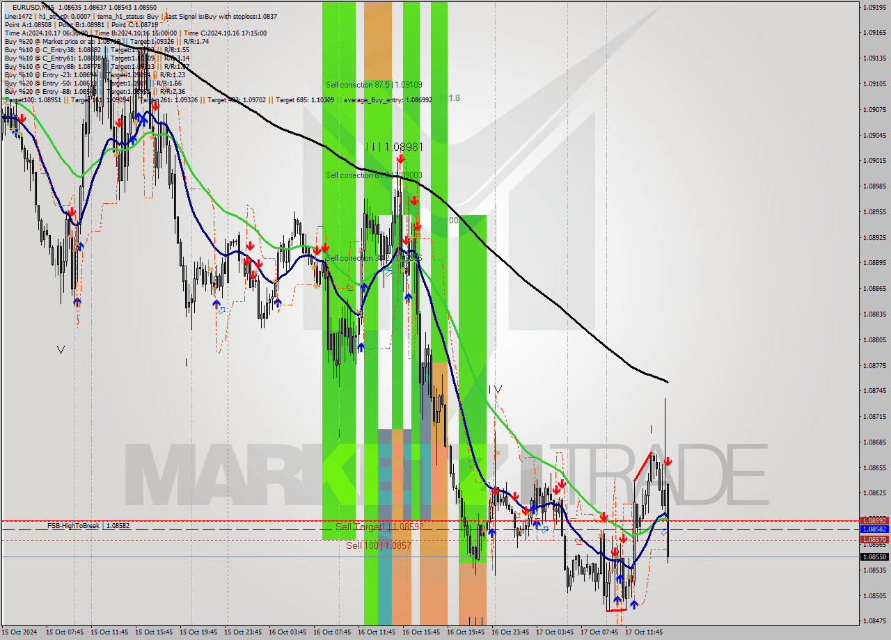 EURUSD M15 Signal