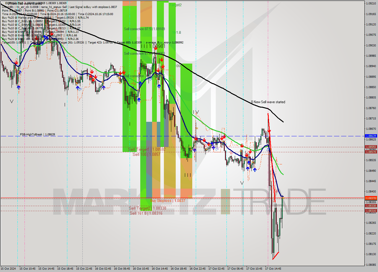 EURUSD M15 Signal