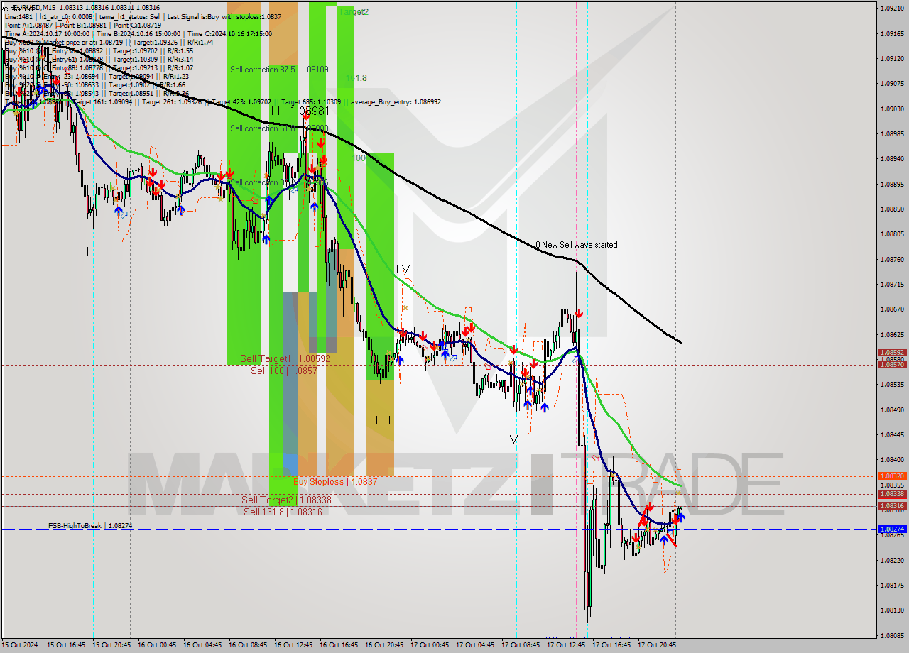 EURUSD M15 Signal