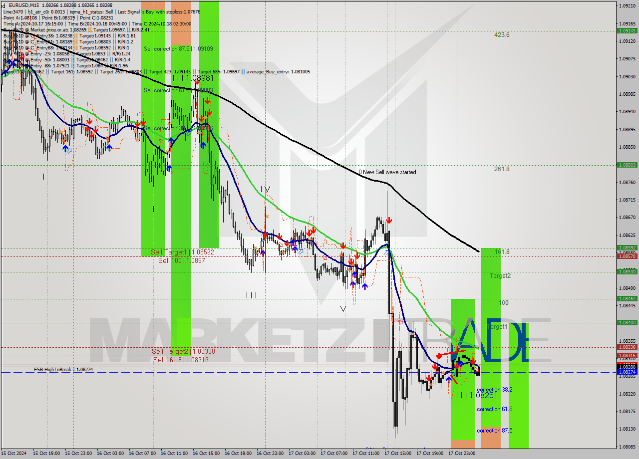 EURUSD M15 Signal