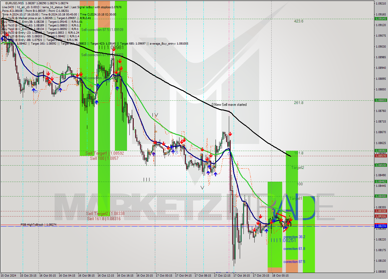 EURUSD M15 Signal