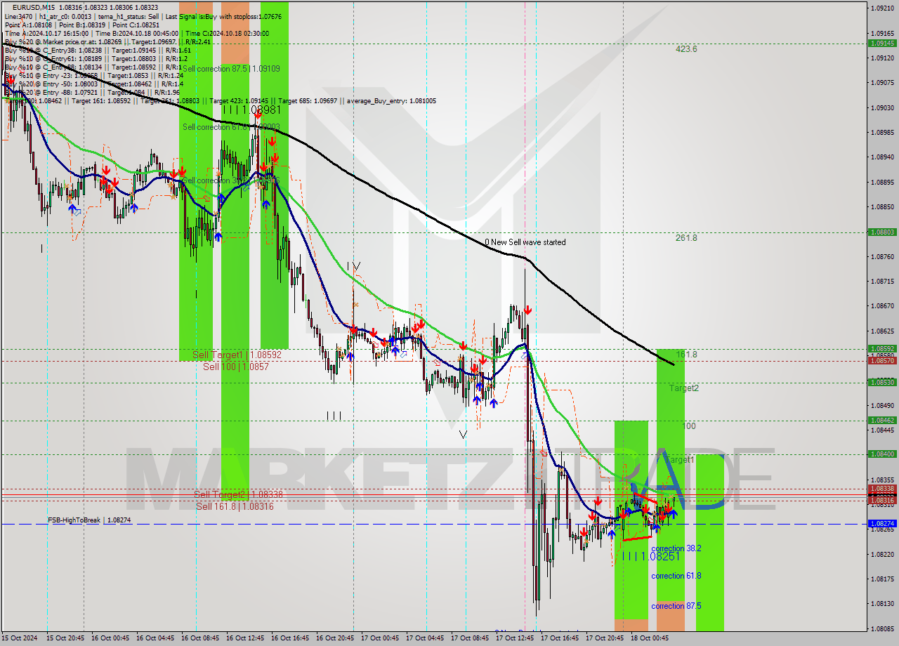 EURUSD M15 Signal