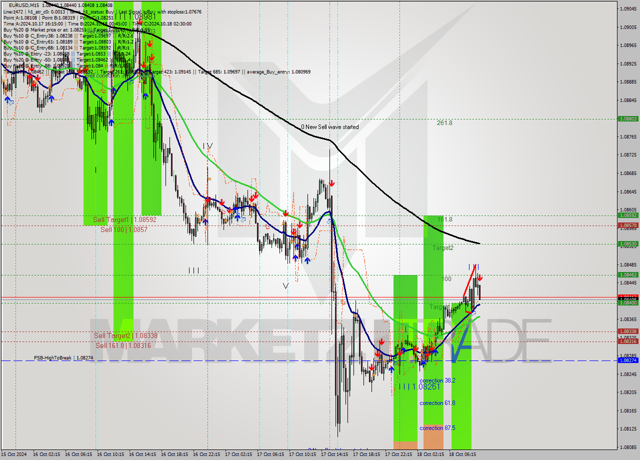 EURUSD M15 Signal