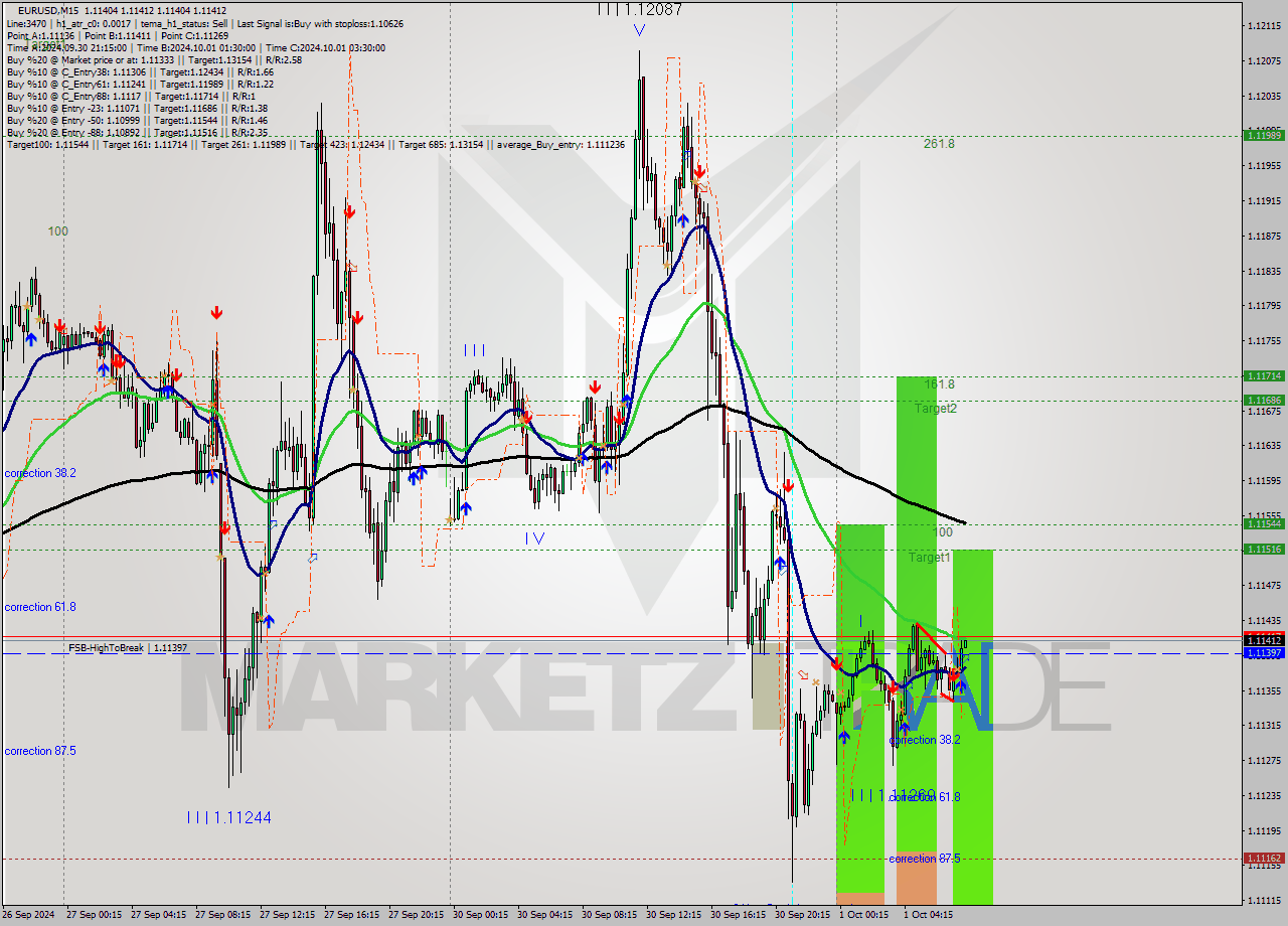 EURUSD M15 Analysis EURUSD M15 Signal