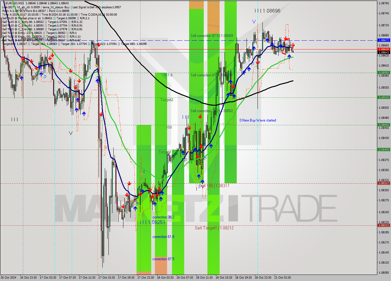 EURUSD M15 Signal