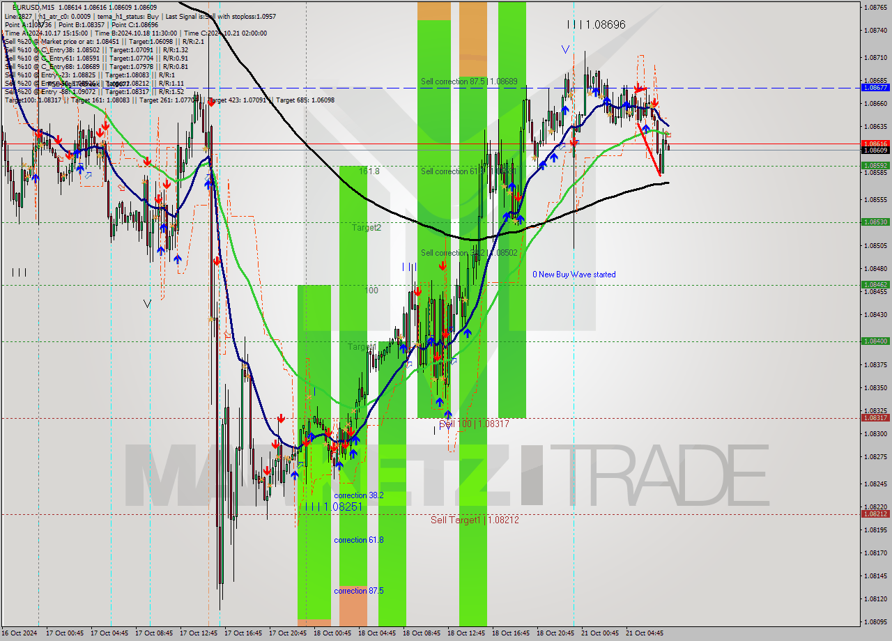 EURUSD M15 Signal