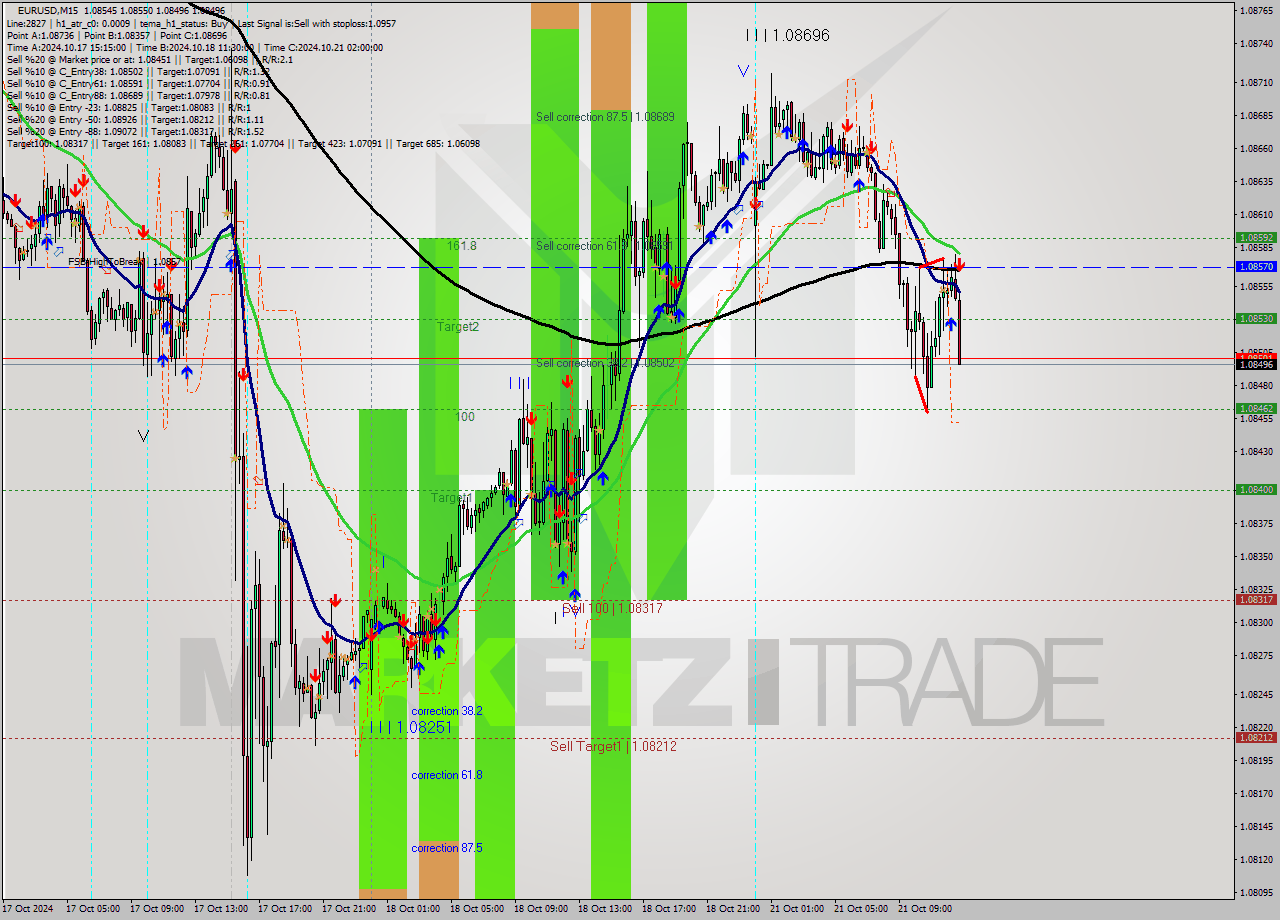 EURUSD M15 Signal