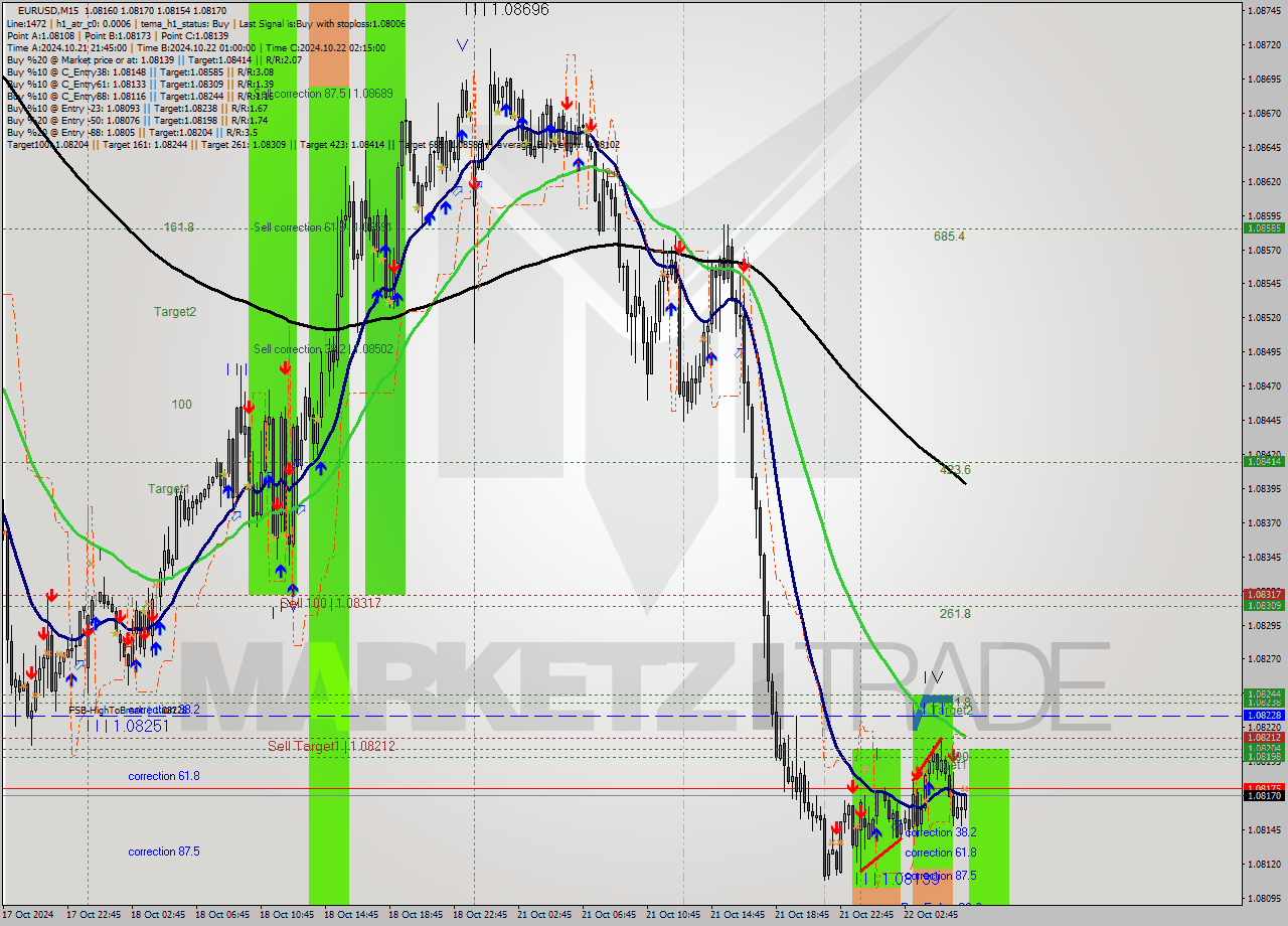 EURUSD M15 Signal