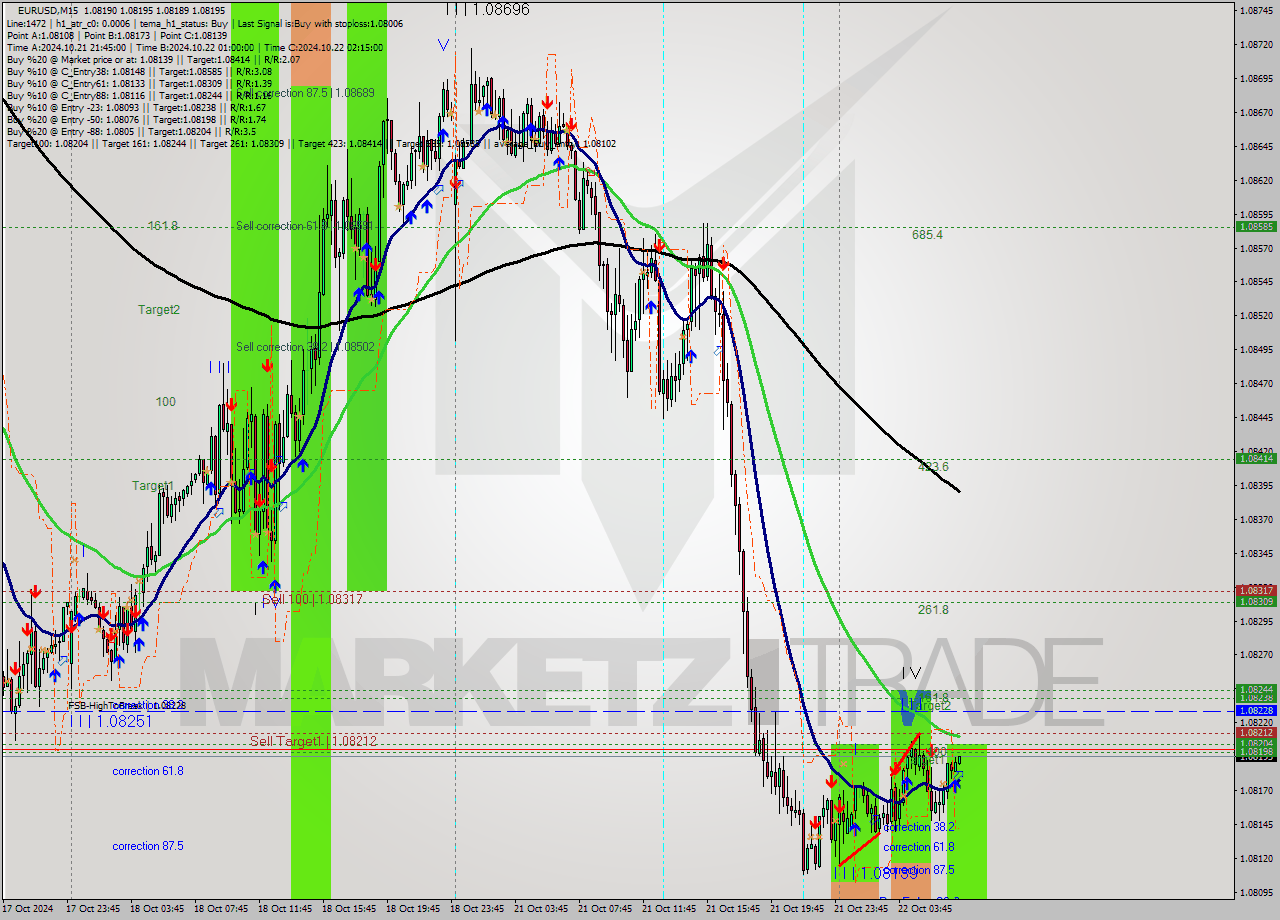 EURUSD M15 Signal