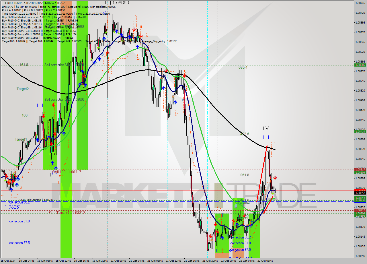 EURUSD M15 Signal