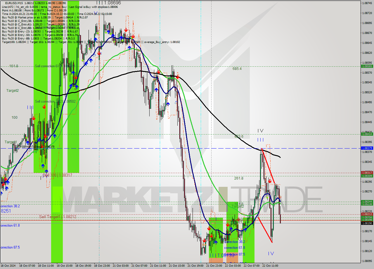 EURUSD M15 Signal