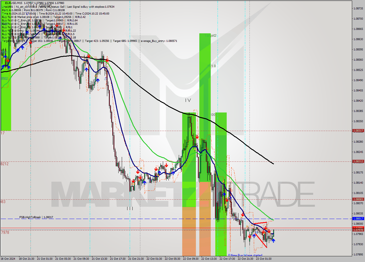 EURUSD M15 Signal