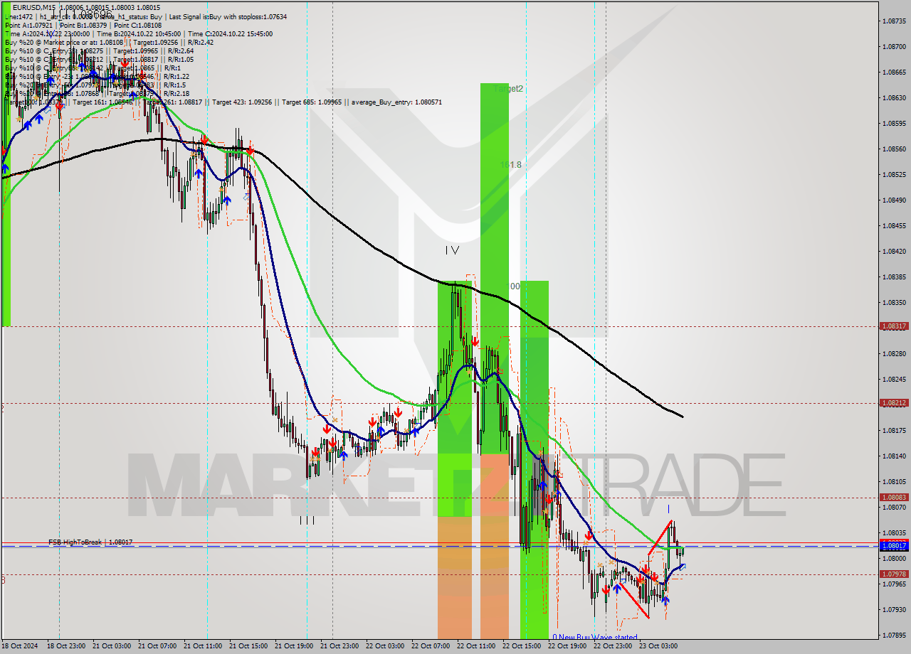 EURUSD M15 Signal