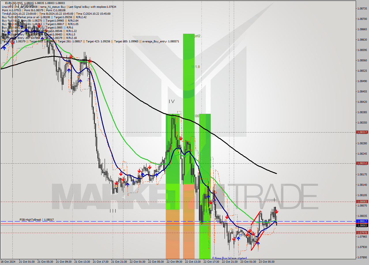 EURUSD M15 Signal