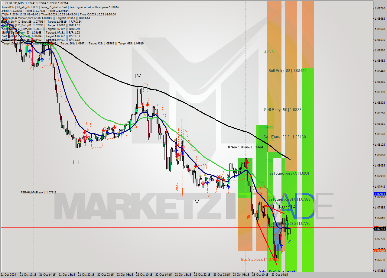 EURUSD M15 Signal