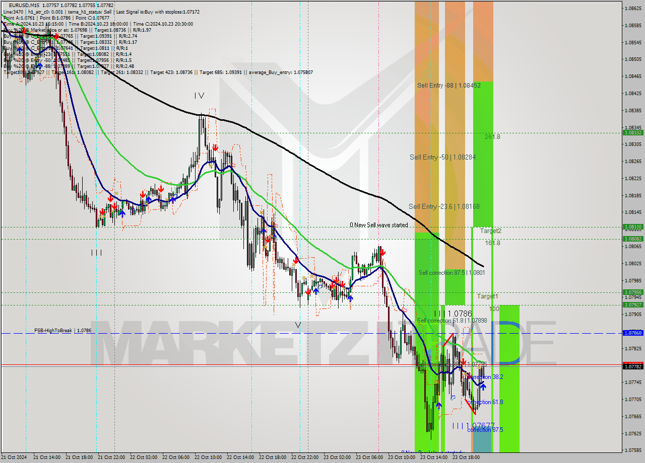 EURUSD M15 Signal