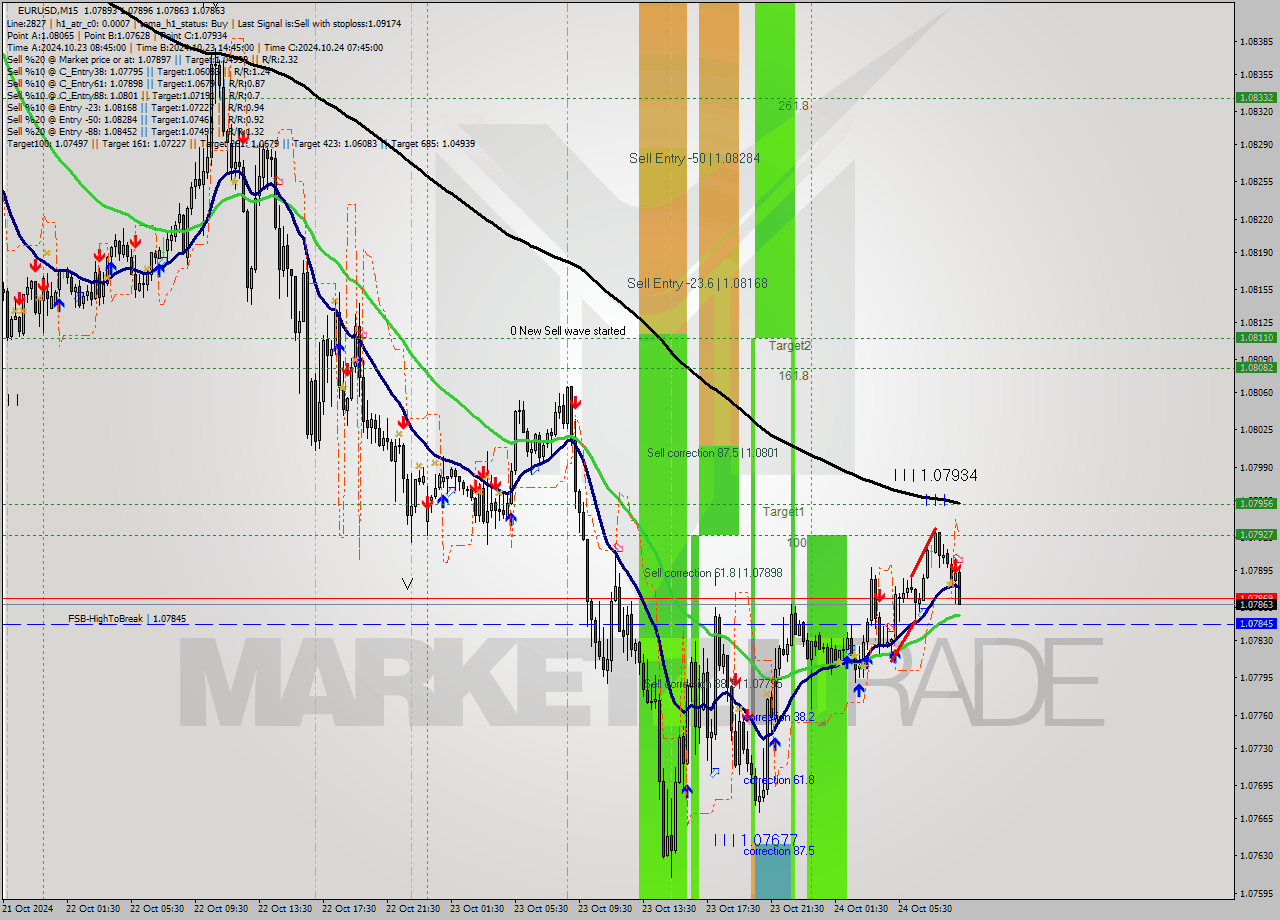 EURUSD M15 Signal