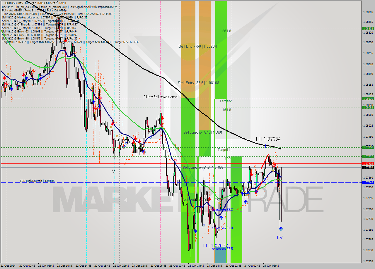 EURUSD M15 Signal