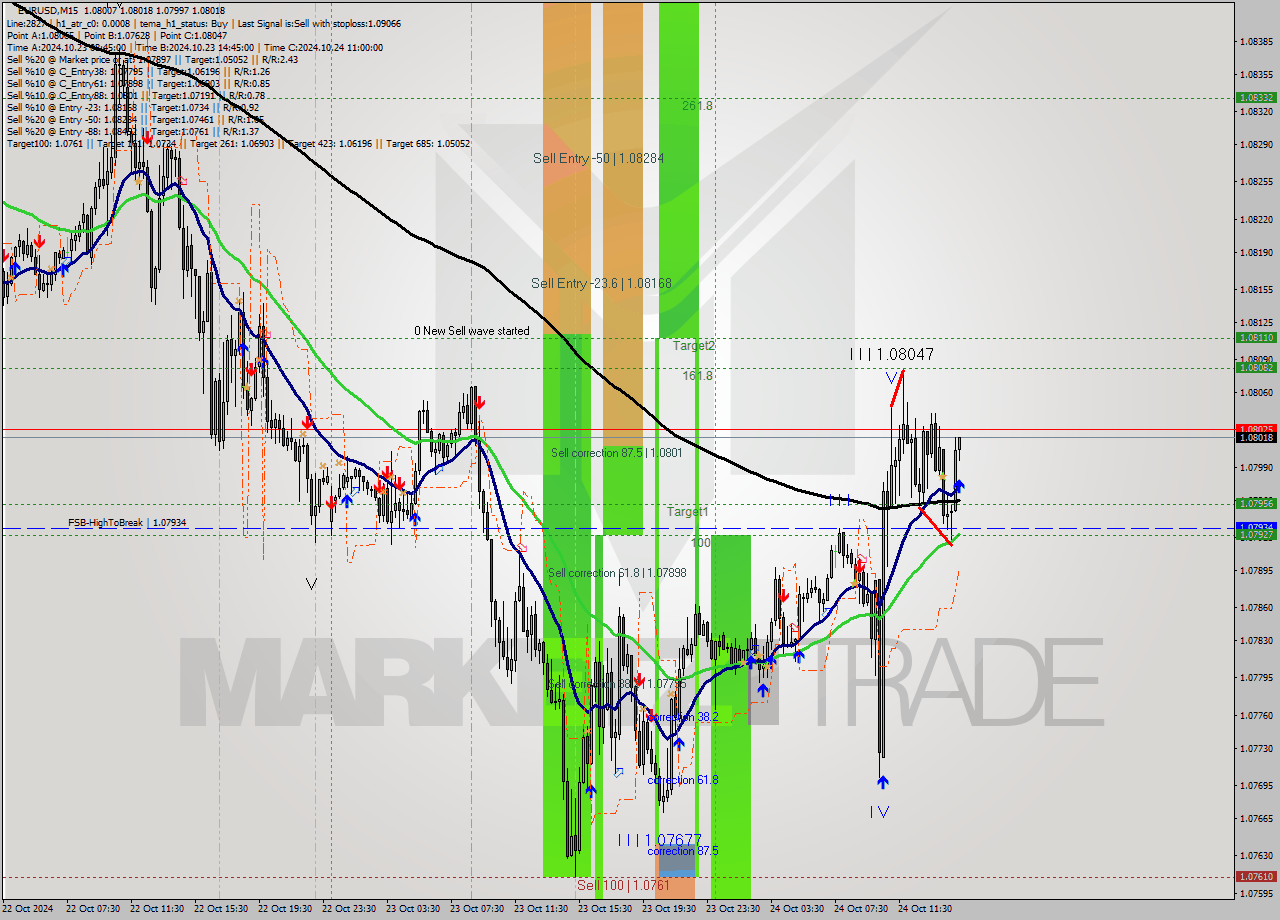 EURUSD M15 Signal