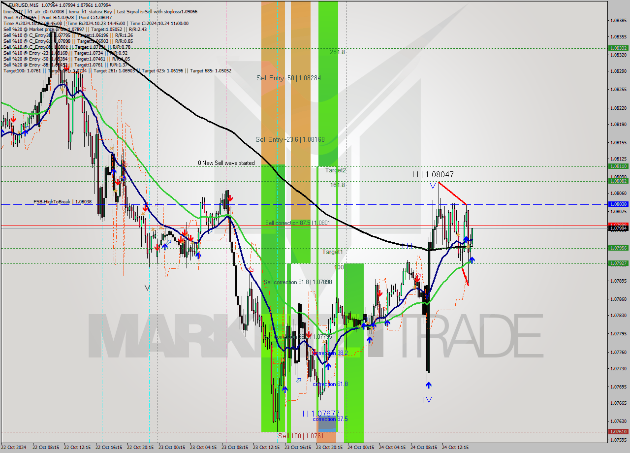 EURUSD M15 Signal