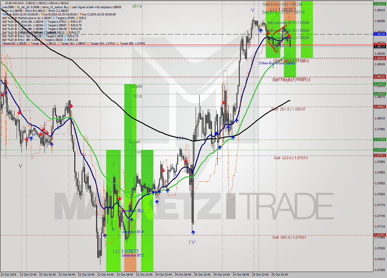 EURUSD M15 Signal