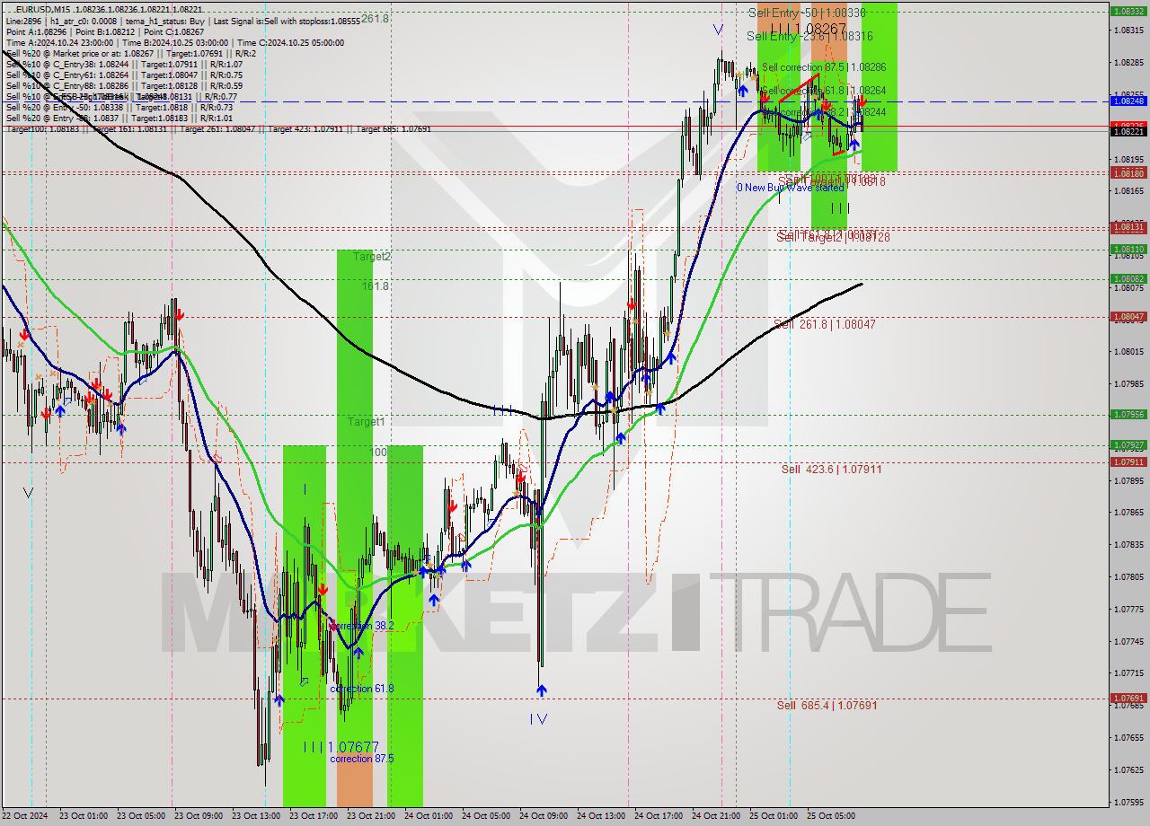 EURUSD M15 Signal