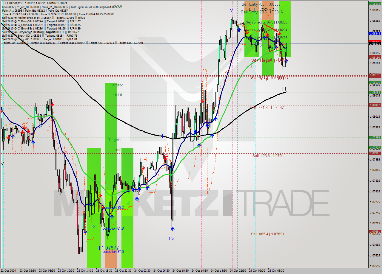 EURUSD M15 Signal