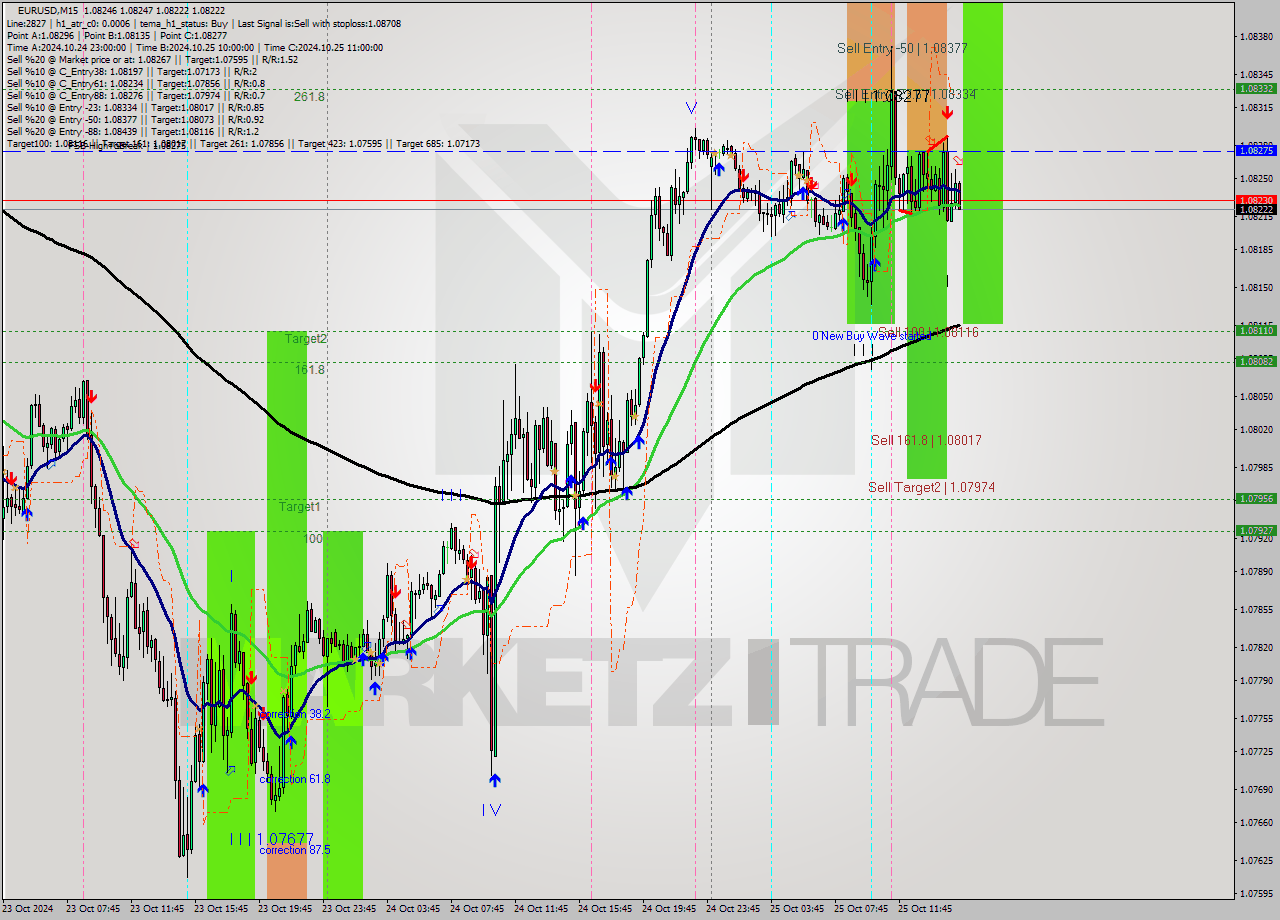 EURUSD M15 Signal