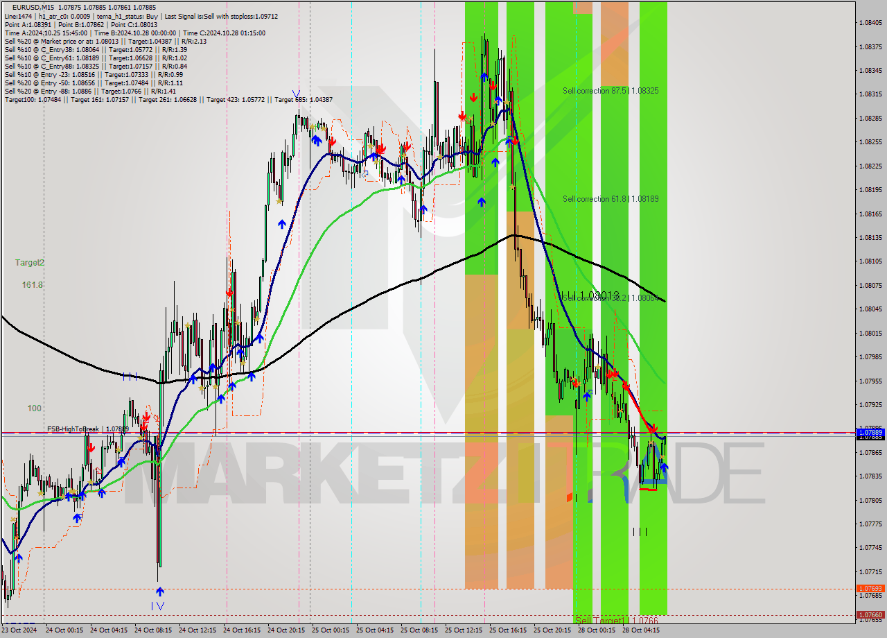 EURUSD M15 Signal