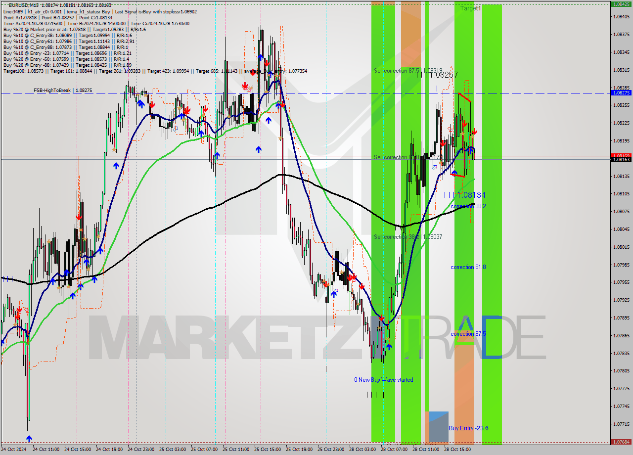 EURUSD M15 Signal