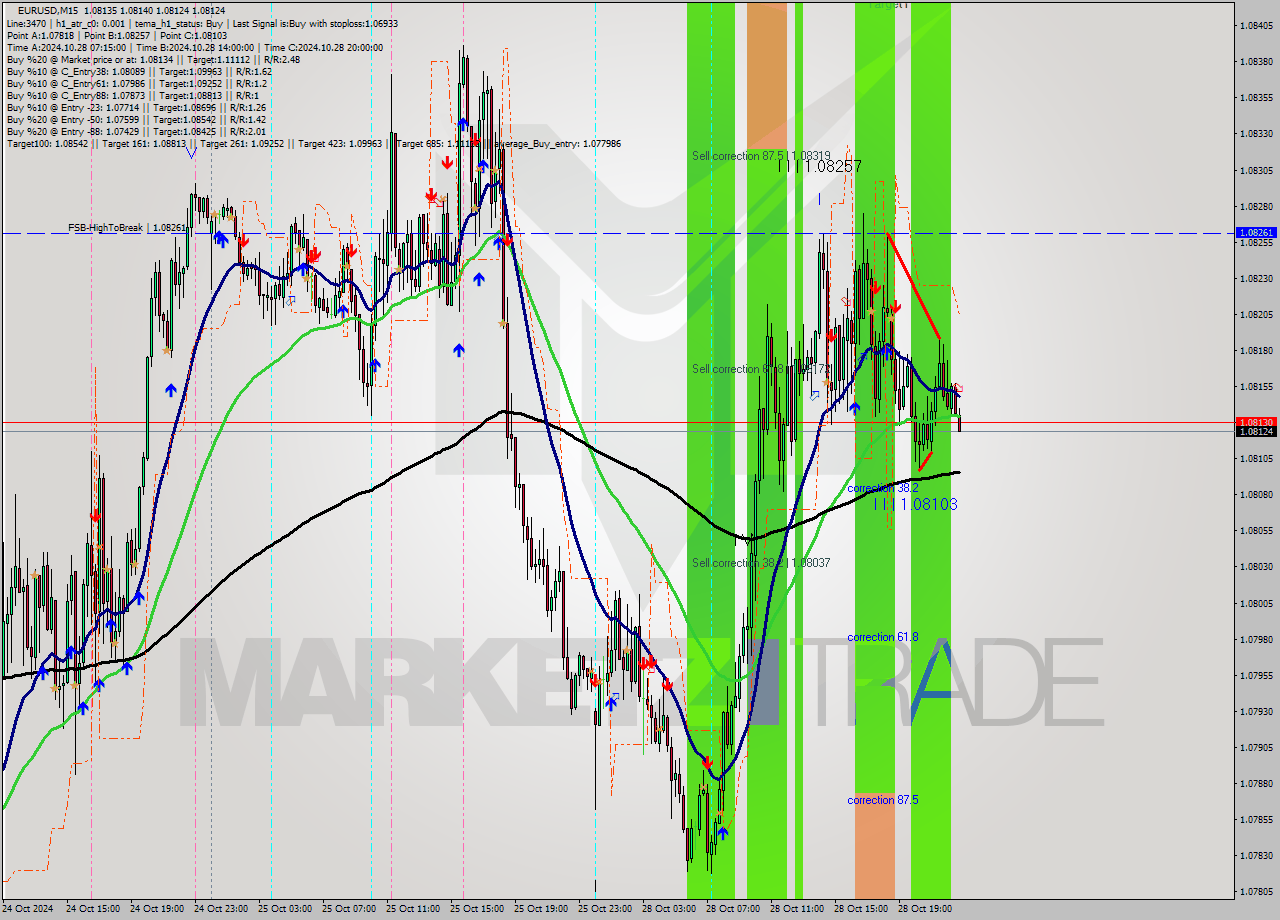 EURUSD M15 Signal