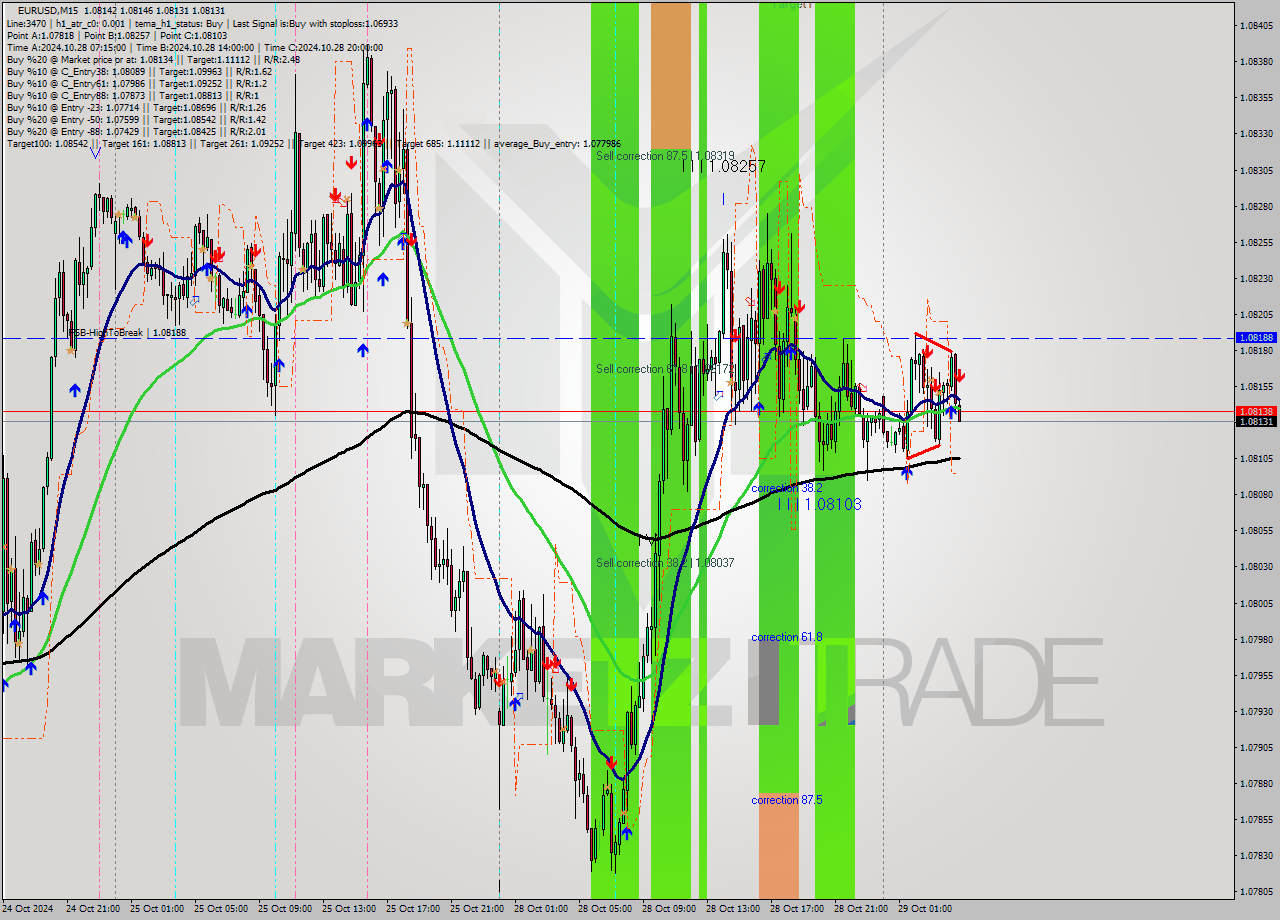 EURUSD M15 Signal