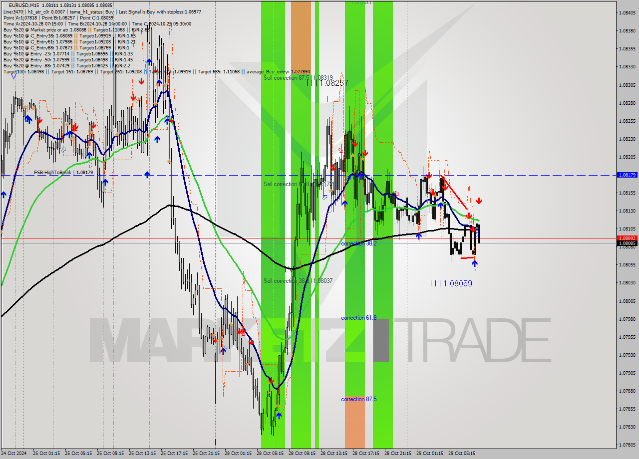 EURUSD M15 Signal