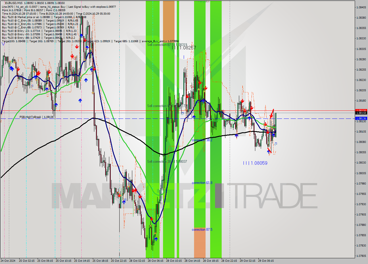 EURUSD M15 Signal