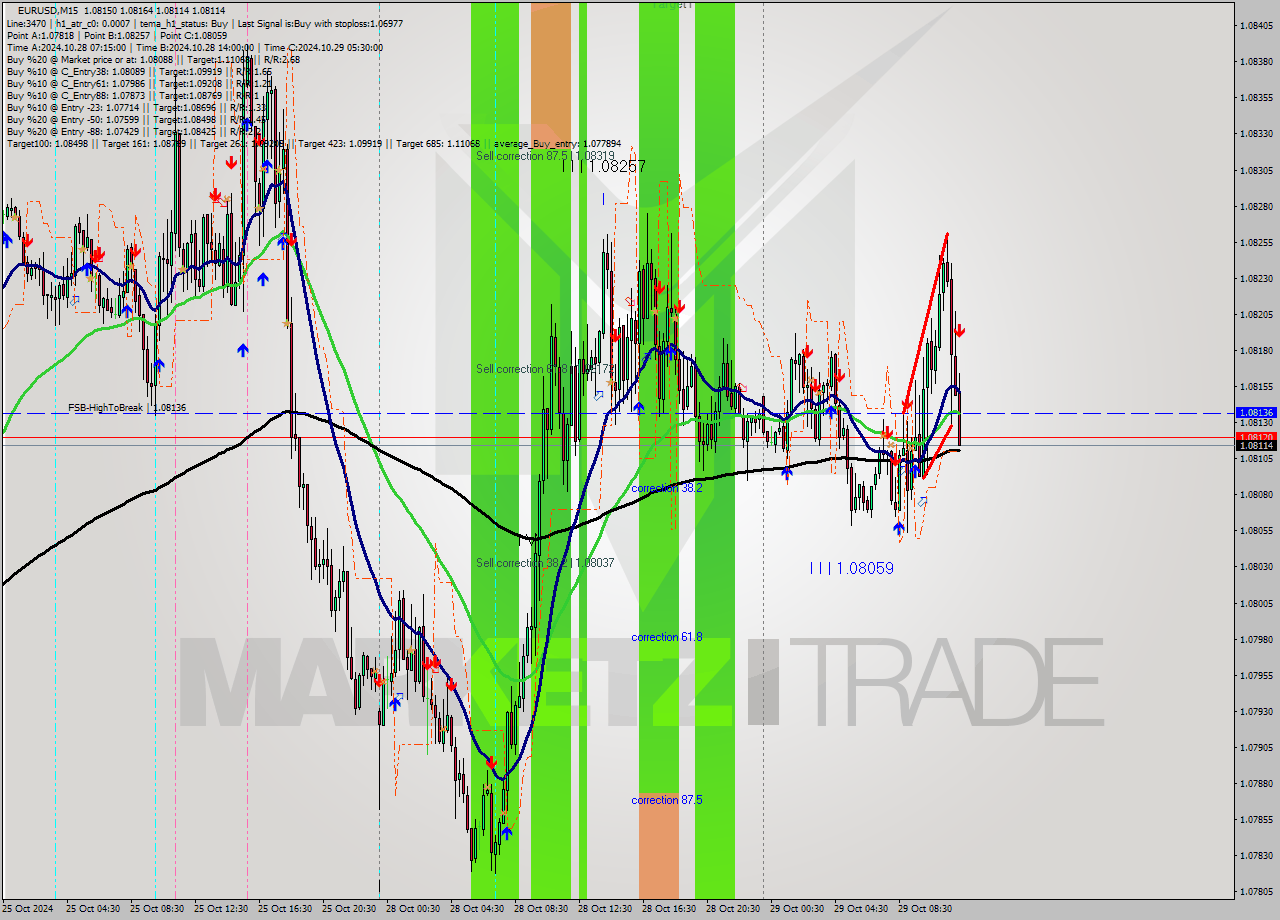 EURUSD M15 Signal