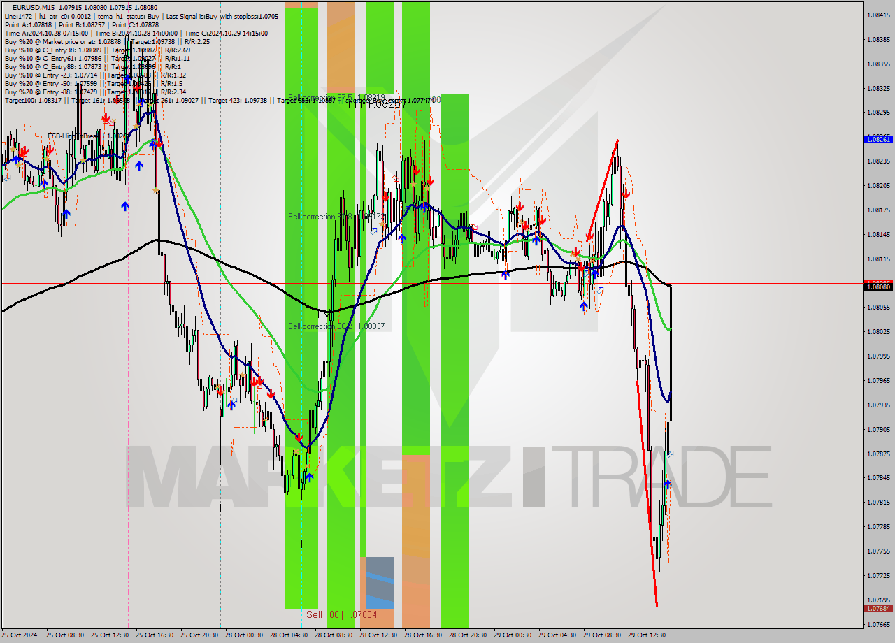 EURUSD M15 Signal