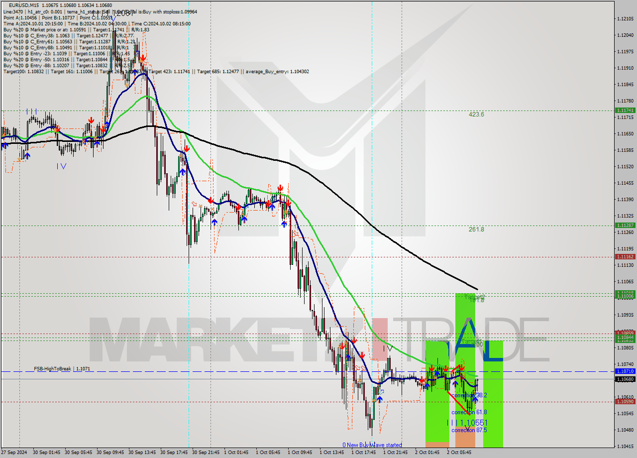 EURUSD M15 Signal