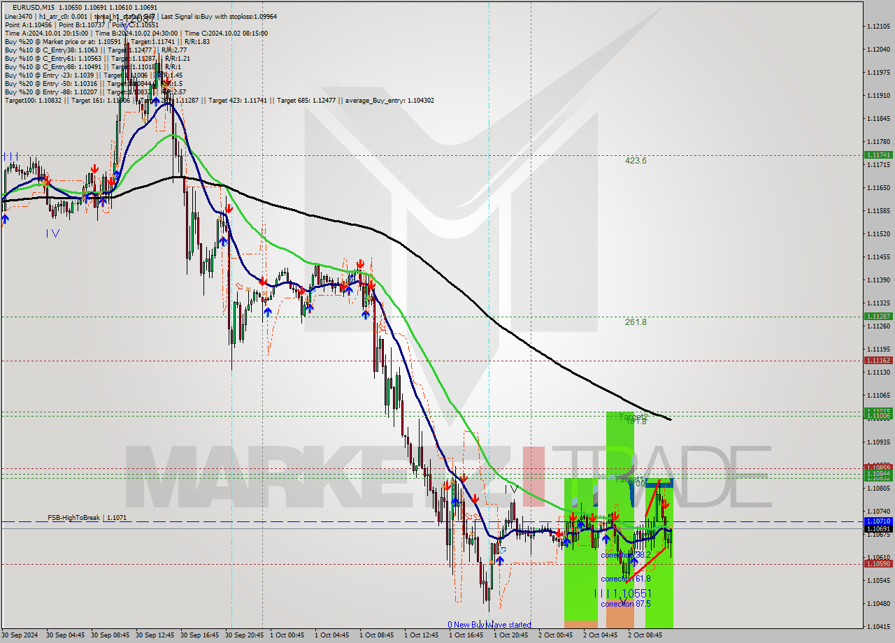 EURUSD M15 Signal