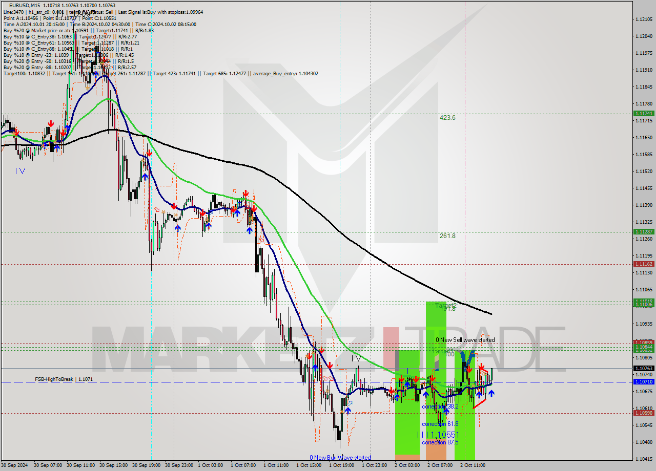 EURUSD M15 Signal