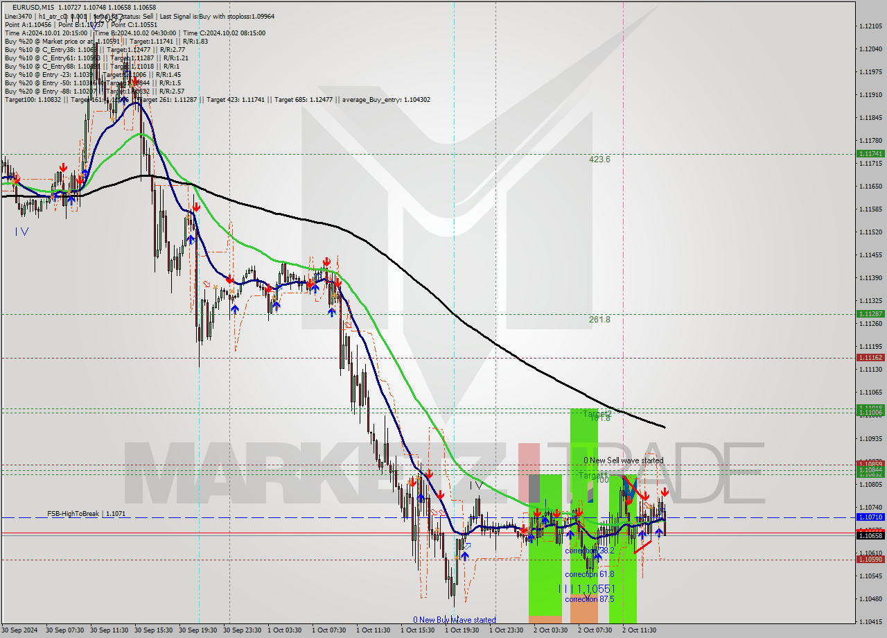 EURUSD M15 Signal