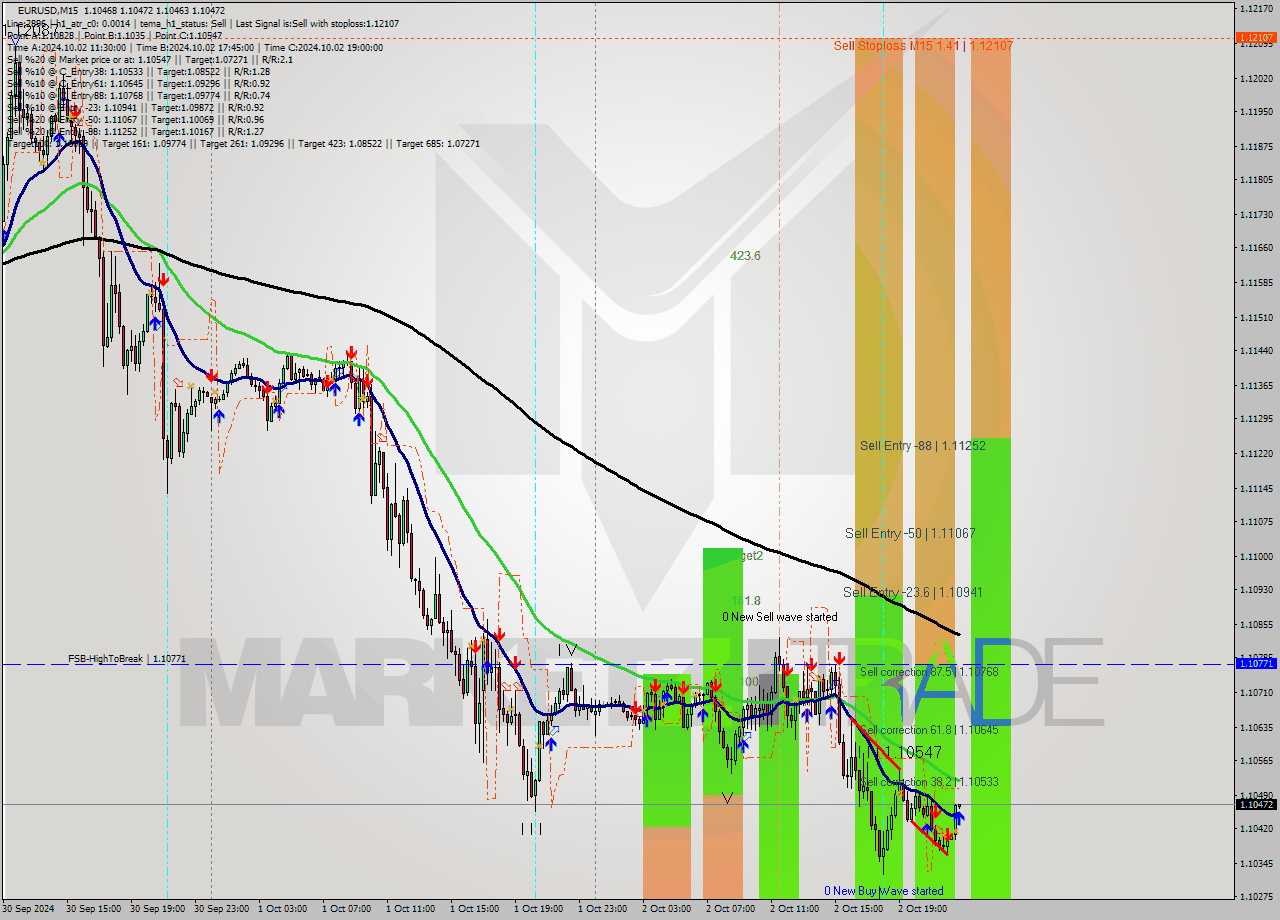 EURUSD M15 Signal